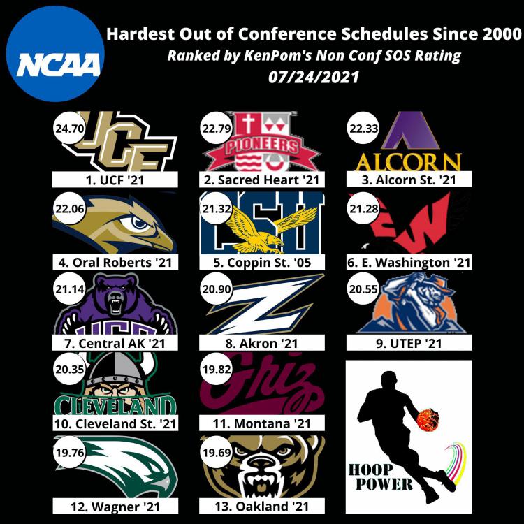 2122 Schedule Men's Basketball ORU Sports