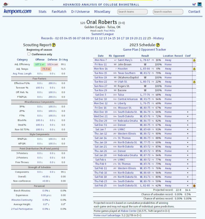 Ken Pomeroy ("KenPom") Rankings 202223 Men's Basketball ORU Sports