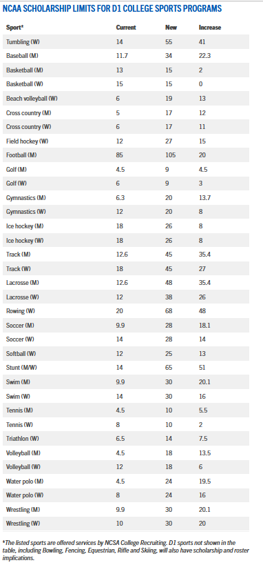 High Limit Rosters The Beginning Of The End? - Page 2 - NCAA & Summit - ORU Sports